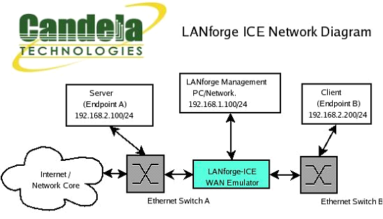 LANforge-ICEを使った試験構成例