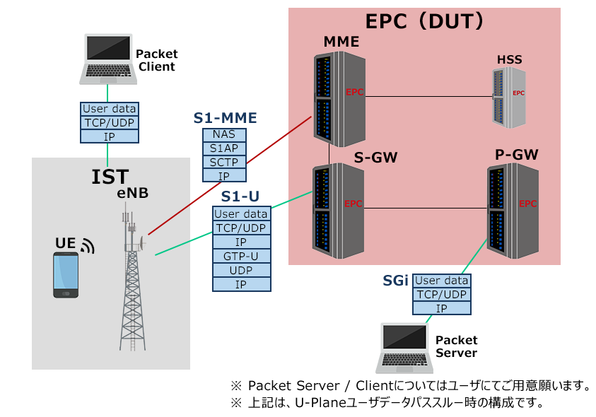 UE/eNBを疑似してEPCを試験するS1疑似（RAN側） ISTの試験構成