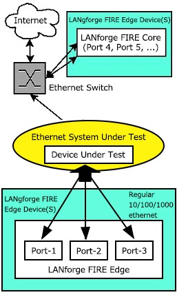 LANforge-FIREを使用したネットワーク機器検証構成イメージ図