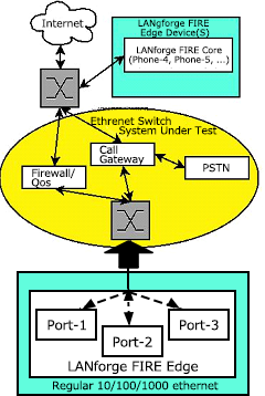 LANforge-FIREを使用したVoIPネットワーク機器検証構成イメージ図