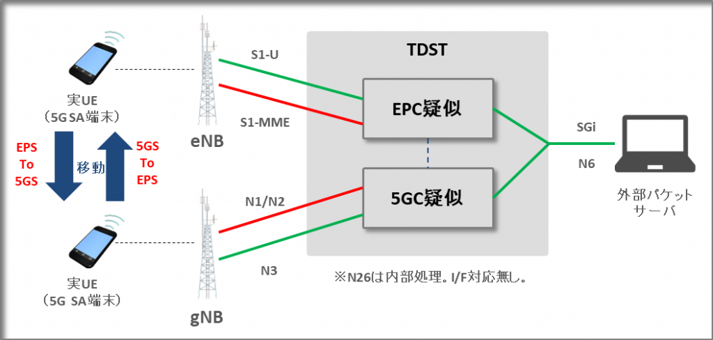 5GS<->EPS Inter-RATハンドオーバの試験構成図
