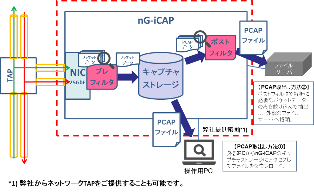 nG-iCAPによるパケットキャプチャのアーキテクチャ図