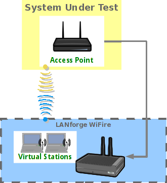 LANforge-WiFIREを使用したWiFiアクセスポイントの試験構成イメージ