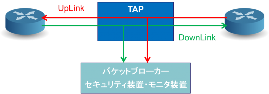 ネットワークタップ（TAP）の接続例